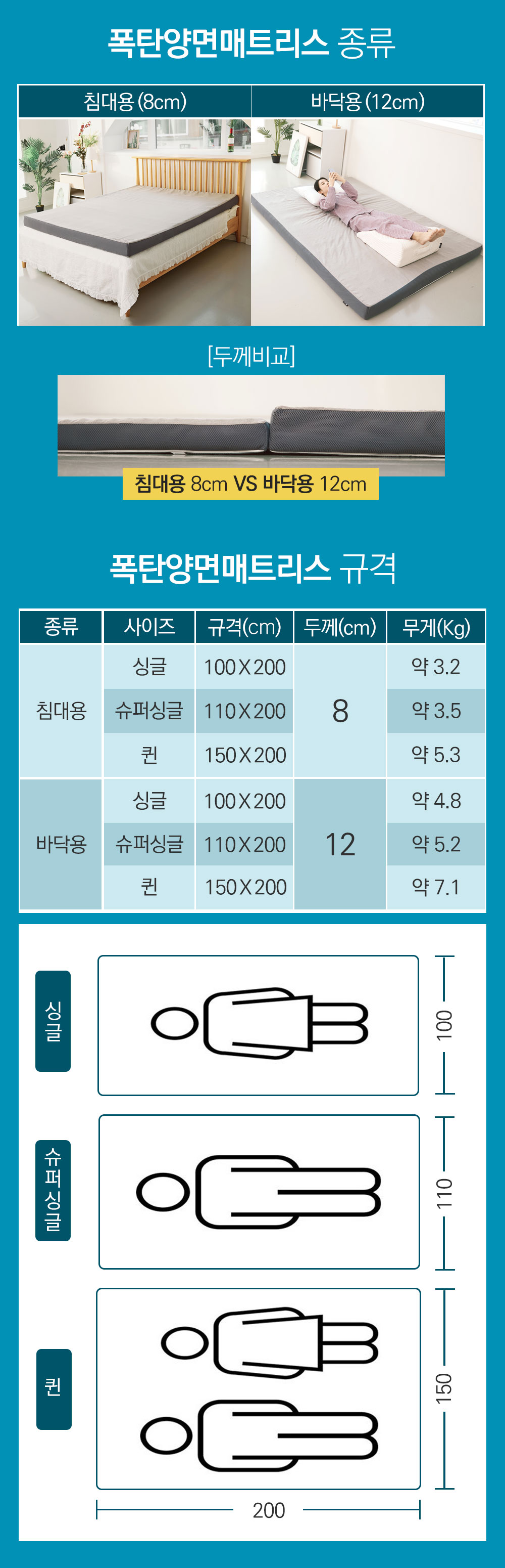 폭신탄탄 양면 매트리스 종류와 규격: 침대용 8cm·바닥용 12cm, 싱글 100·슈퍼싱글 110·퀸 150 × 200cm, 무게 약 3.2~7.1kg
